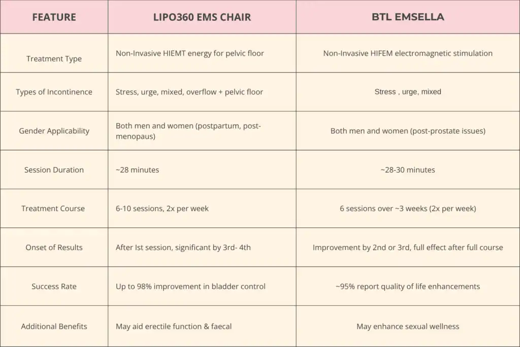 Table to show benefits of Lipo 360 for urinary incontinence Nuneaton 