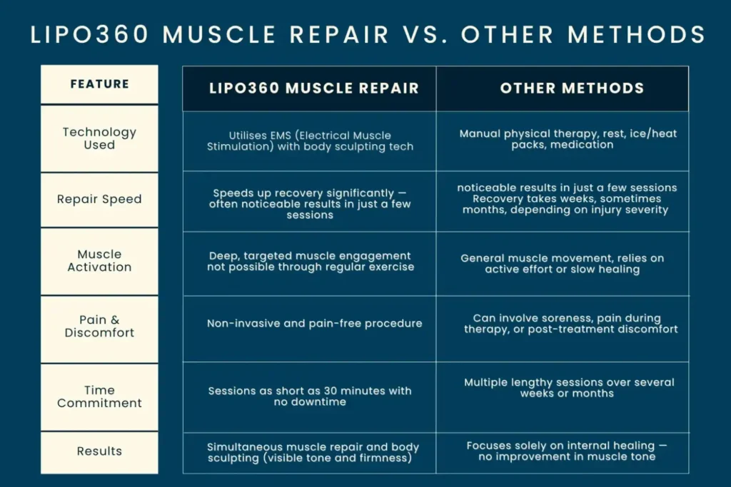 Revolutionising Muscle Repair: The Power of LIPO360 Body Sculpt Post-Injury 6 Key differences between LIPO360 Muscle Repair Nuneaton and other Muscle Repair Methods including features
